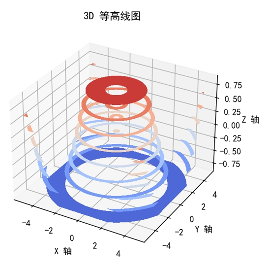 Matplotlib 绘制填充的 3D 等高线图