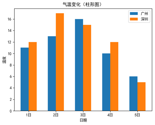 Matplotlib绘制并列柱状图