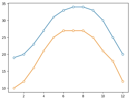 Matplotlib绘制广州气温折线图