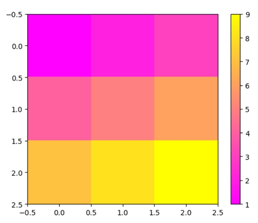 Matplotlib热力图颜色
