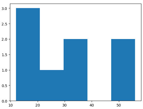Matplotlib直方图使用整数进行分组