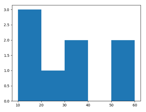 Matplotlib直方图使用列表进行分组