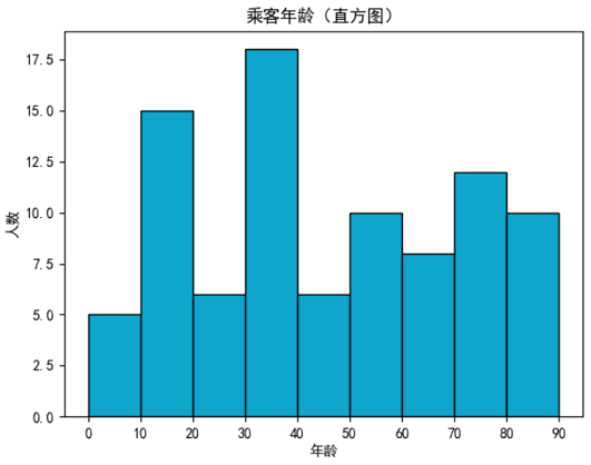 Matplotlib直方图的实际应用