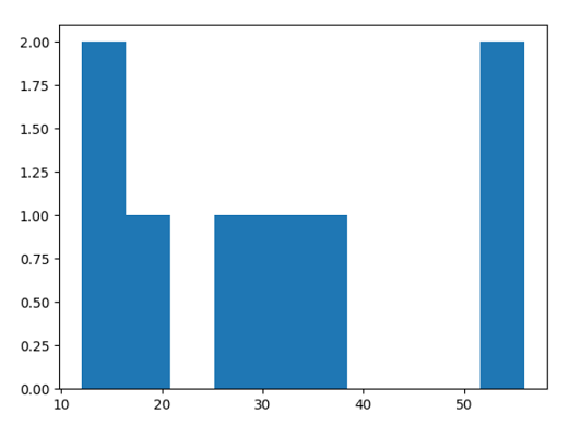 Matplotlib直方图不使用分组