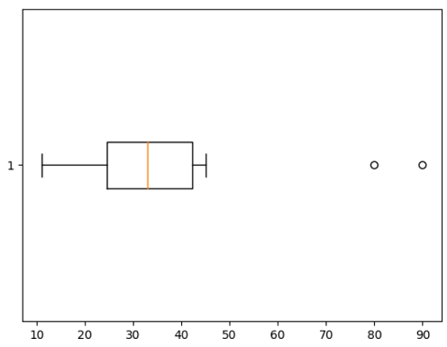 横向的Matplotlib箱线图