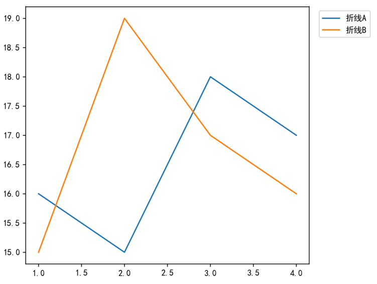 Matplotlib 图例放到 “框外”