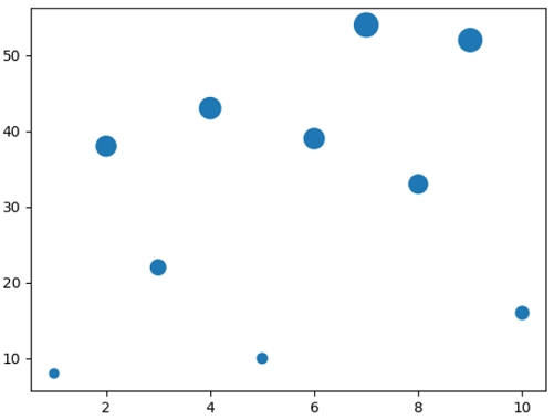 Matplotlib放大气泡