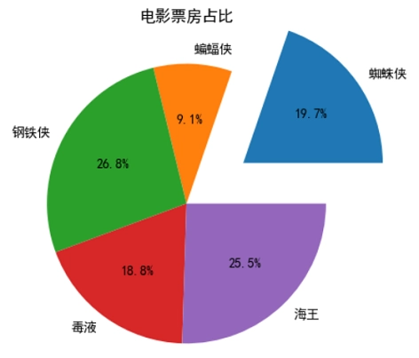 Matplotlib拉出饼状图更大距离