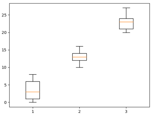 Matplotlib绘制多个箱线图