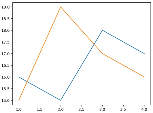 Matplotlib绘制多条折线