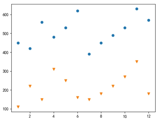 Matplotlib绘制多组散点