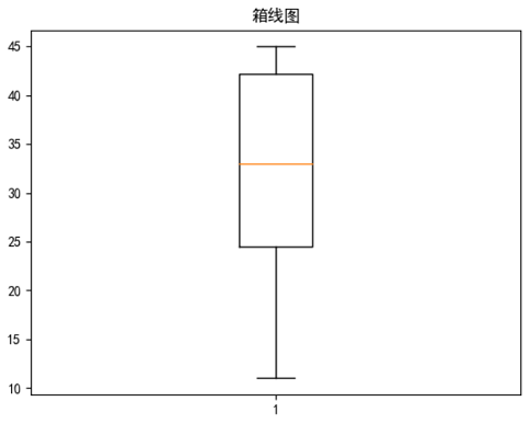 隐藏异常值的Matplotlib箱线图