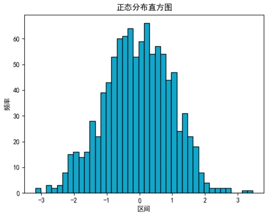 Matplotlib正态分布直方图