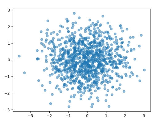 Matplotlib绘制正态分布散点图