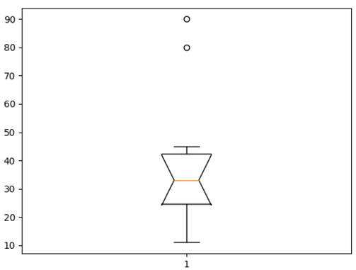 带缺口的Matplotlib箱线图