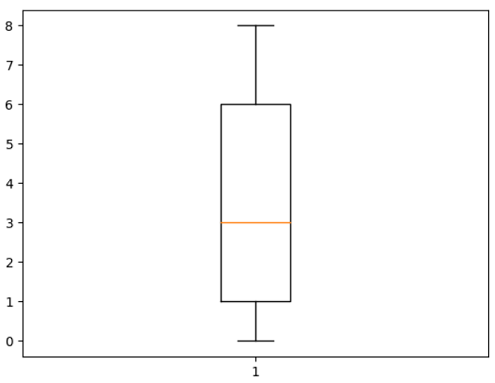 Matplotlib绘制一个箱线图