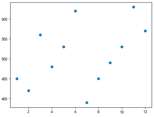 Matplotlib绘制一组散点