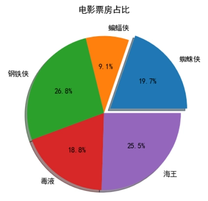 Matplotlib为饼状图添加阴影效果