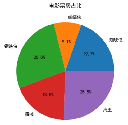 Matplotlib为饼状图添加标题和百分比