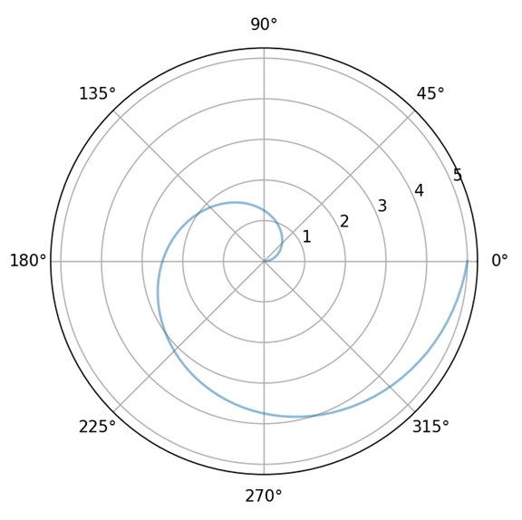 Matplotlib极坐标图透明度