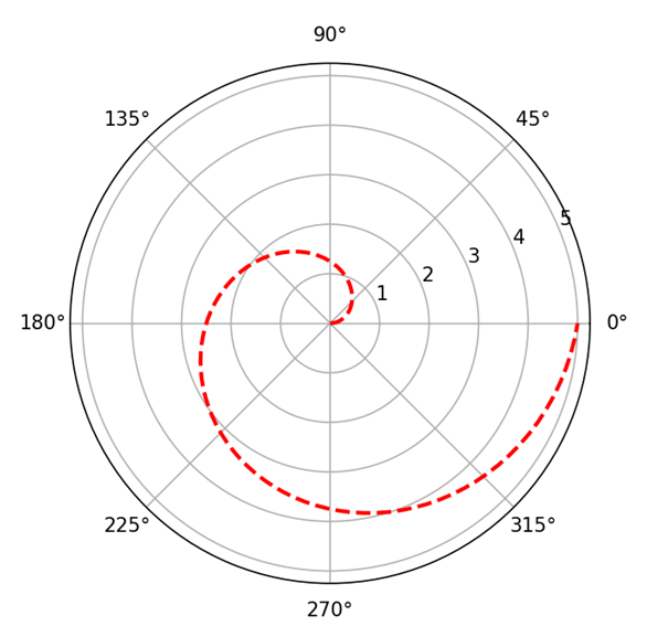 Matplotlib极坐标图颜色、外观、宽度