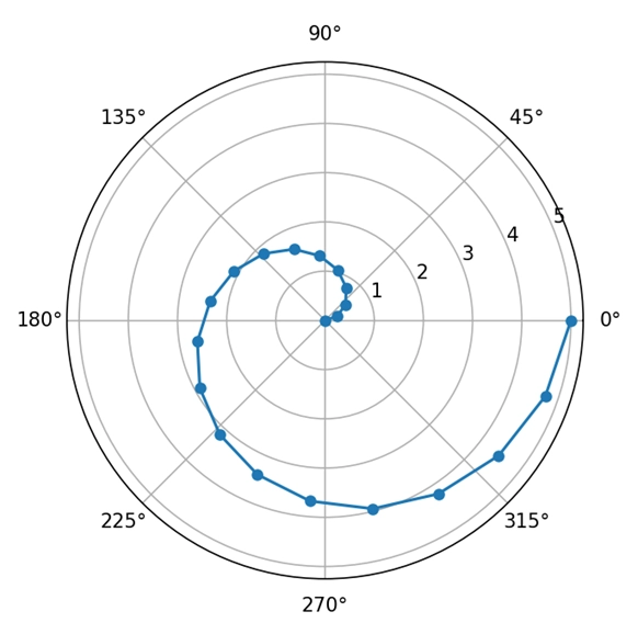 Matplotlib极坐标图标记和标记大小