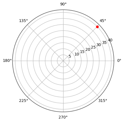 Matplotlib雷达图默认刻度范围