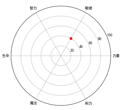 Matplotlib雷达图定义labels
