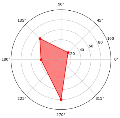 Matplotlib雷达图填充颜色