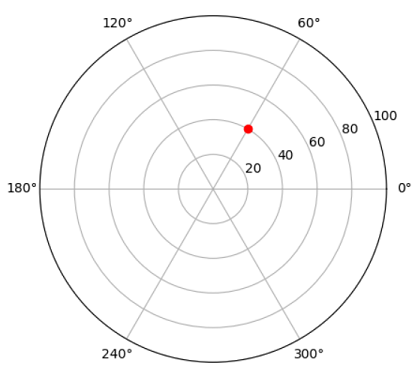 Matplotlib改变雷达图刻度标签