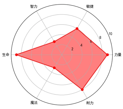 Matplotlib雷达图的实际应用