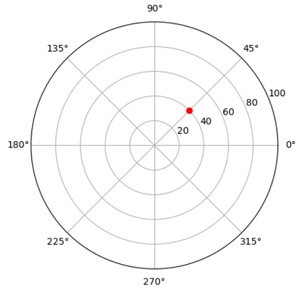 Matplotlib雷达图画一个点