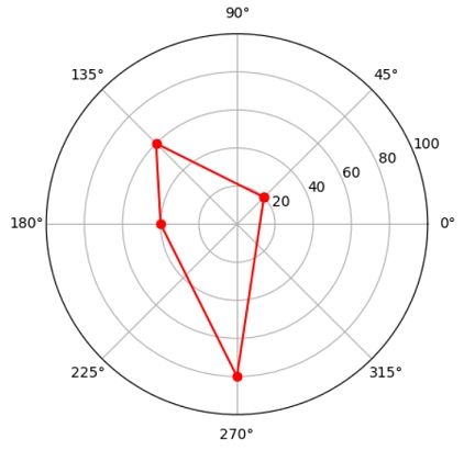 Matplotlib绘制雷达图