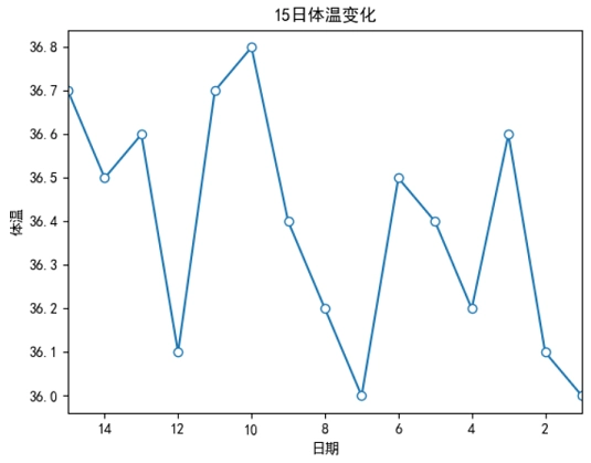 Matplotlib刻度范围逆序排列