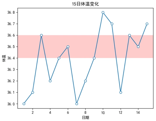 Matplotlib 设置水平参考区域