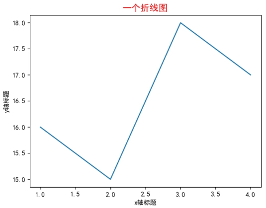 Matplotlib设置标题字体样式