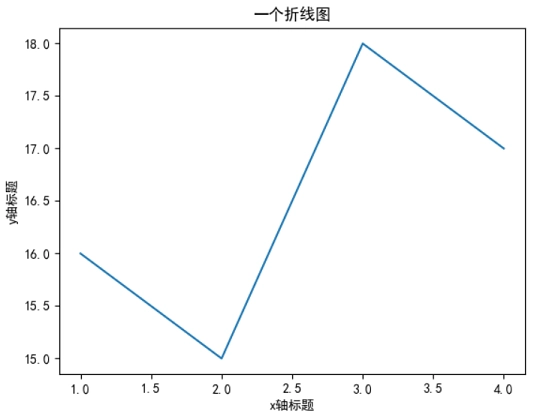 Matplotlib设置标题