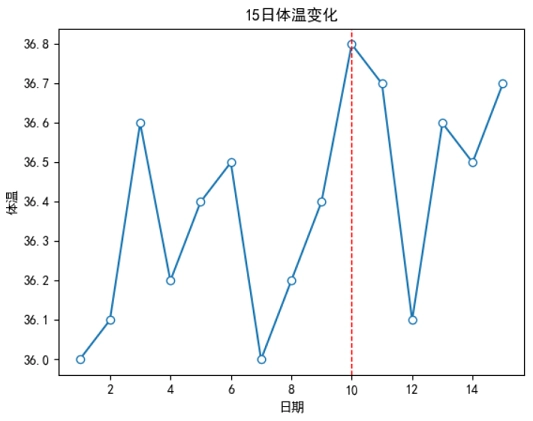 Matplotlib设置垂直参考线