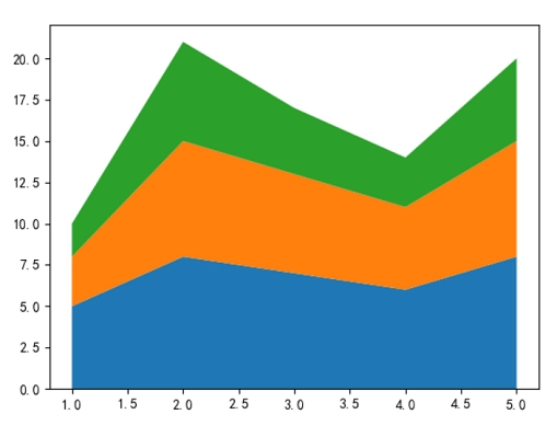 Matplotlib绘制堆叠面积图