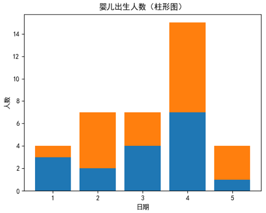 Matplotlib绘制堆叠柱状图