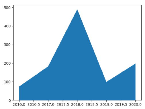 Matplotlib绘制面积图1