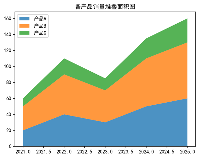 Matplotlib绘制面积图2