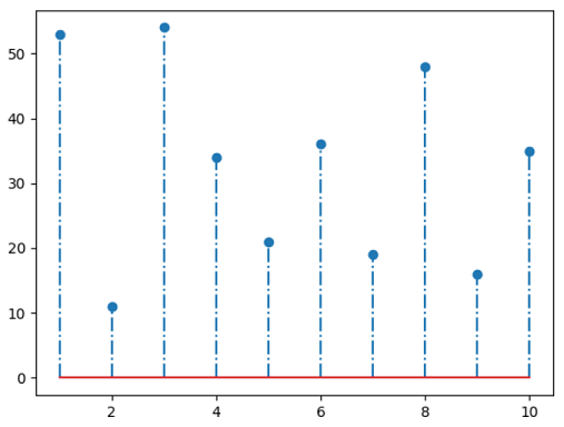 Matplotlib棉棒图直线样式