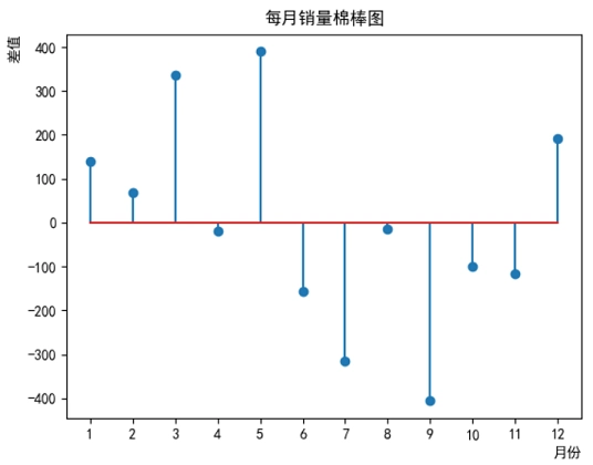 Matplotlib包含正负值的棉棒图