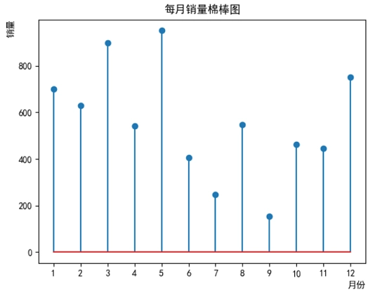 Matplotlib棉棒图的实际应用