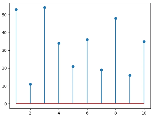 Matplotlib绘制棉棒图