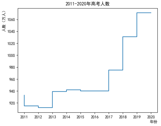 Matplotlib阶梯图的实际应用