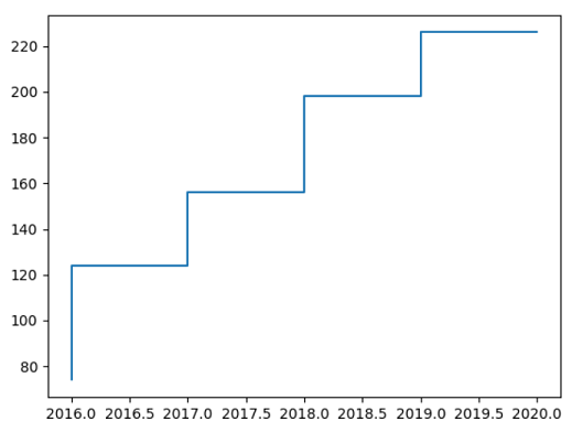 Matplotlib绘制阶梯图