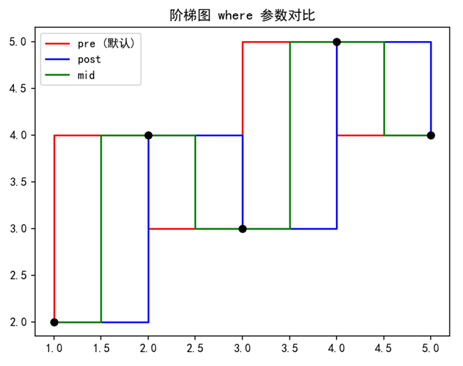 Matplotlib 阶梯图的跳跃位置