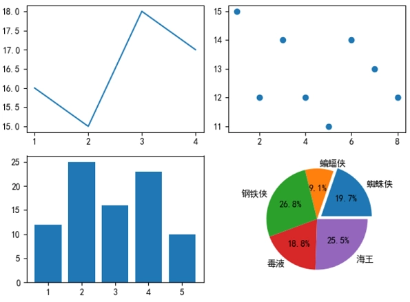 Matplotlib子图包含多种图表